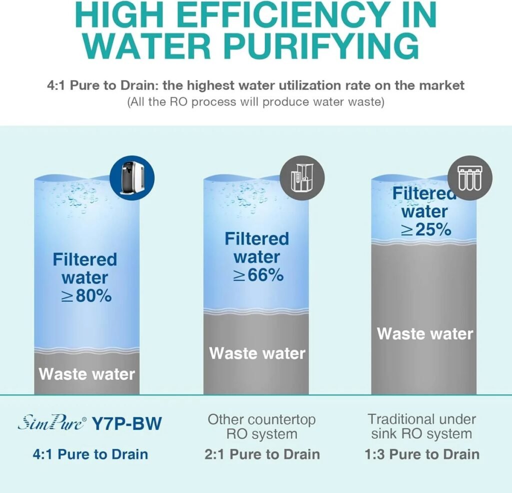 SimPure Y7P-BW reverse osmosis water efficiency ratio comparison showing purified water vs wastewater