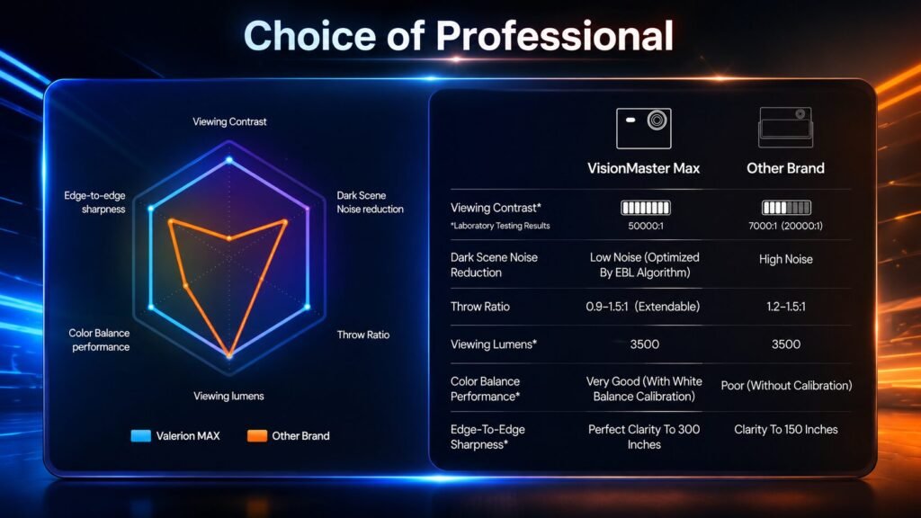 VisionMaster Max outperforming other brands in viewing contrast, color balance, dark scene noise reduction, edge-to-edge sharpness, and large screen performance with futuristic neon background.