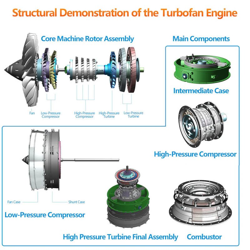 Turbofan engine structural demonstration cutaway showing internal components including fan, compressor, combustion chamber, turbine, and exhaust sections
