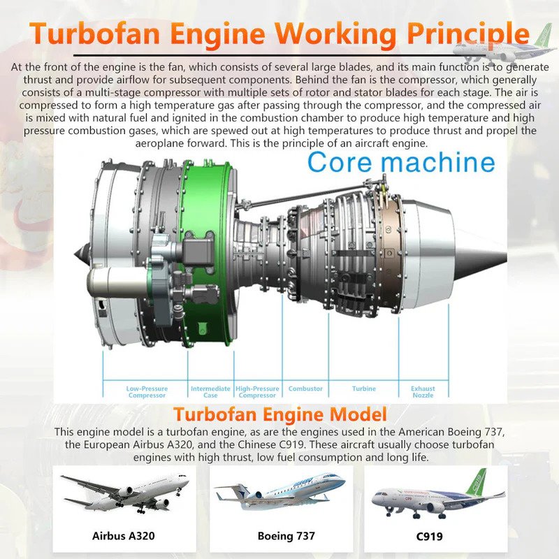 Turbofan engine working principle diagram showing airflow through fan, compressor, combustion chamber, and turbine stages
