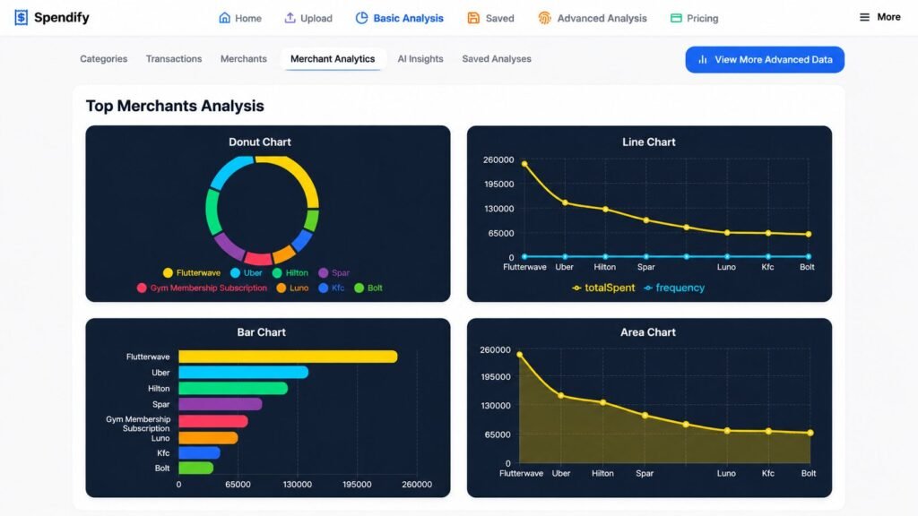 Modern merchant analytics dashboard with donut, line, bar, and area charts for spending and transaction analysis.