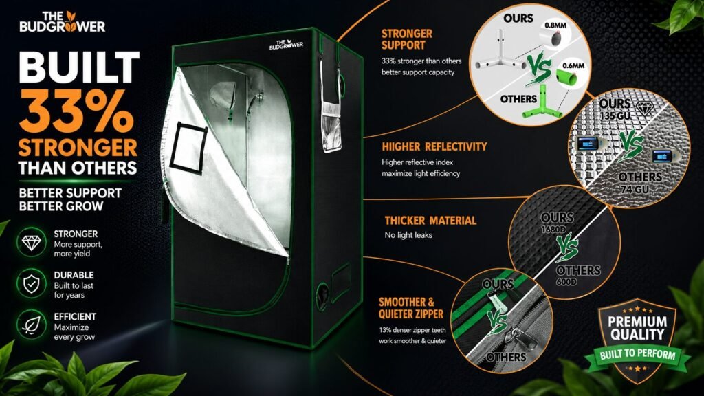 BudGrower grow tent with 33% stronger frame, 1680D thick fabric, high reflective interior, and heavy-duty zipper comparison infographic