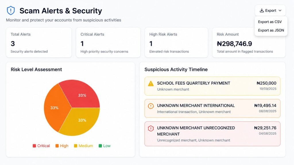 Ultra HD scam alerts and security dashboard showing total alerts, critical alerts, high risk alerts, risk amount, risk assessment chart, and suspicious activity timeline with export options.