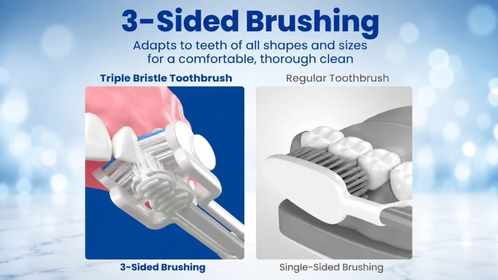 Triple Bristle 3-sided toothbrush head designed to clean teeth and gum lines simultaneously with angled bristles.