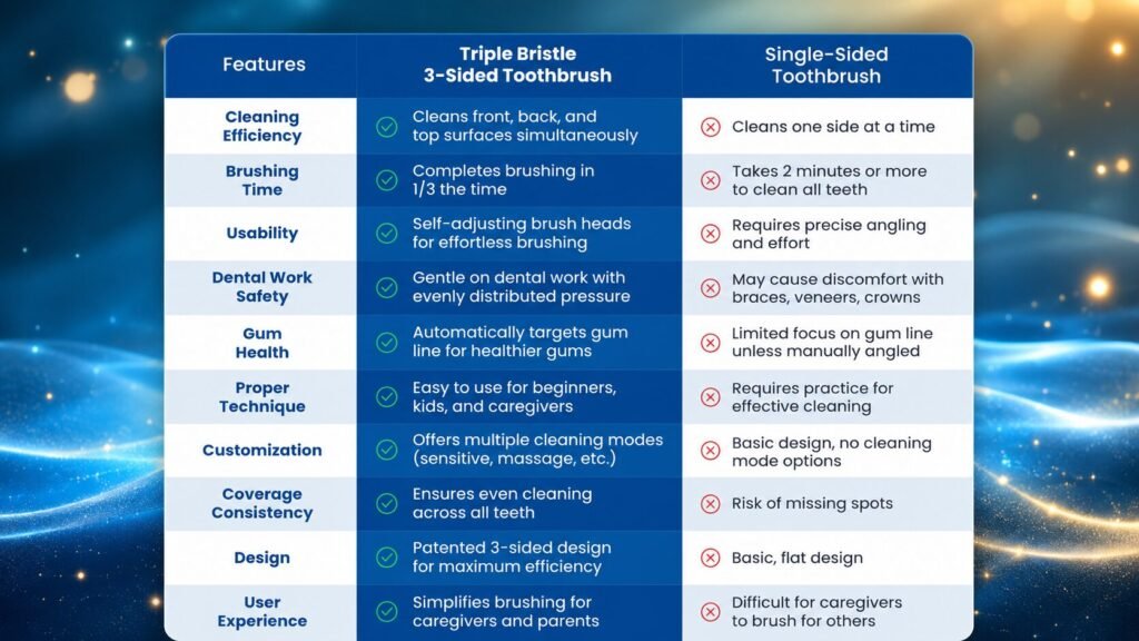 Comparison chart showing the advantages of the Triple Bristle 3-sided toothbrush over a traditional single-sided toothbrush.