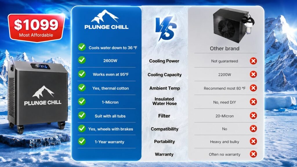 Side-by-side comparison of Plunge Chiller and other cold plunge chillers